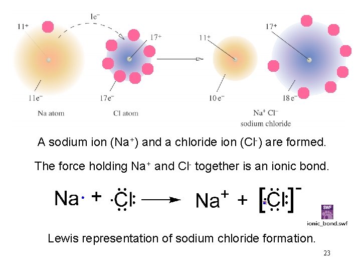 A sodium ion (Na+) and a chloride ion (Cl-) are formed. The 3 s