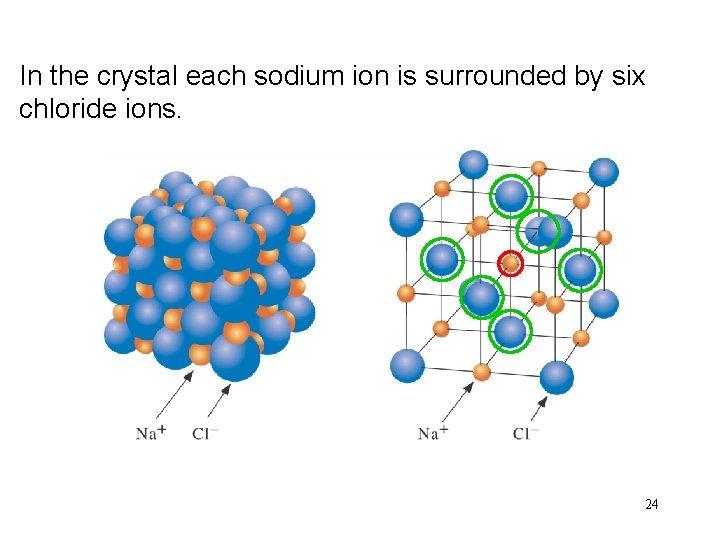 In Na. Cl the crystal is made each upsodium of cubicion crystals. is surrounded