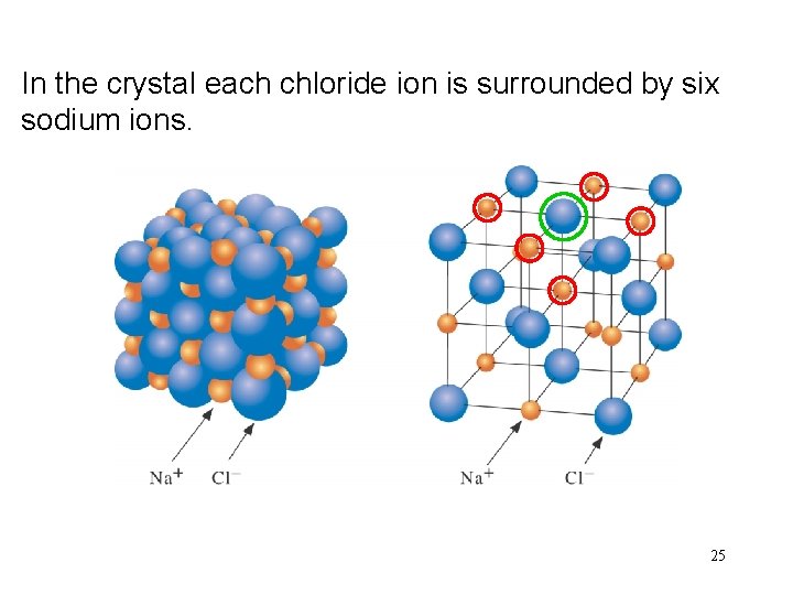 In the crystal each chloride ion is surrounded by six sodium ions. 25 