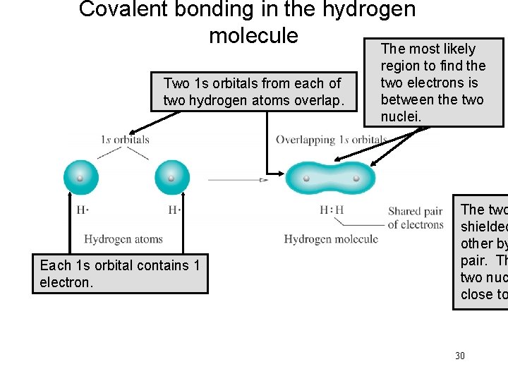Covalent bonding in the hydrogen molecule The most likely Two 1 s 1 s