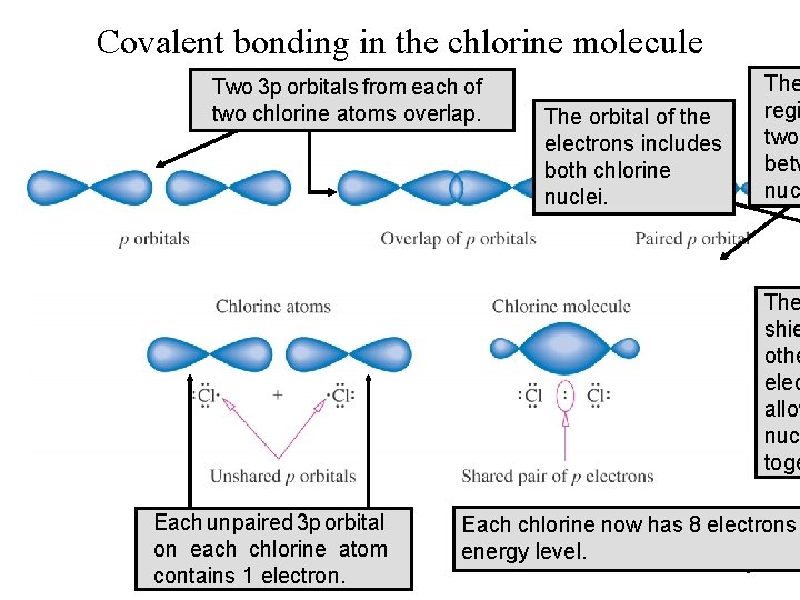 Covalent bonding in the chlorine molecule Two 3 p orbitalsfromeachofof two chlorine atoms overlap.