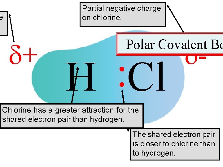 Partial negative charge on chlorine. e + : : H Cl - Polar Covalent