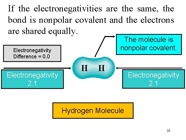 If the electronegativities are the same, the bond is nonpolar covalent and the electrons