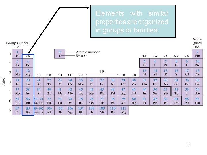 Elements with similar properties are organized in groups or families. 4 