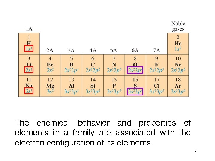 The. Forchemical A family elements behaviortheand valence properties electron of elements configuration in a
