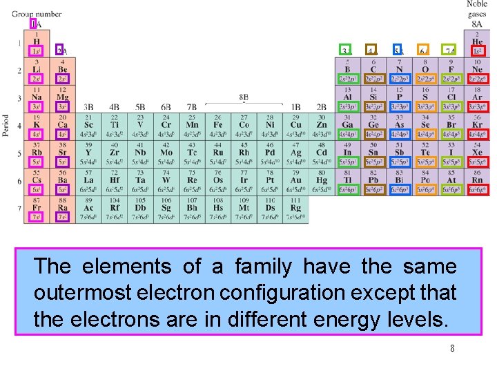 The group elements numbers of a family for thehave representative the same elements outermostare