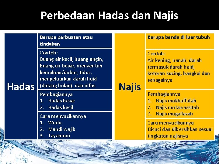 Perbedaan Hadas dan Najis Hadas Berupa perbuatan atau tindakan Berupa benda di luar tubuh