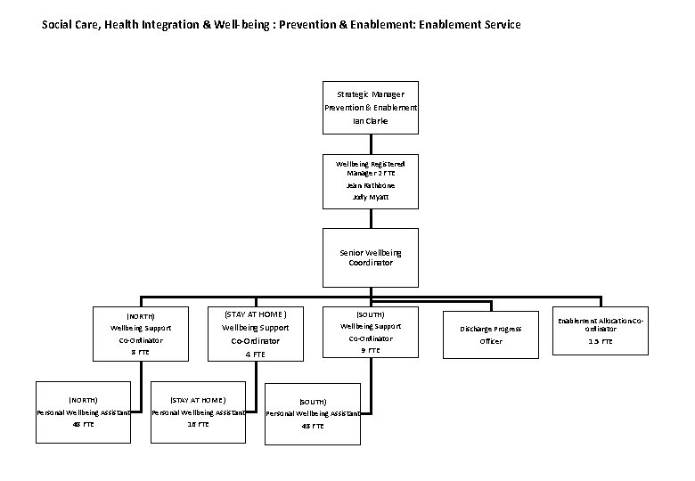 Social Care, Health Integration & Well-being : Prevention & Enablement: Enablement Service Strategic Manager