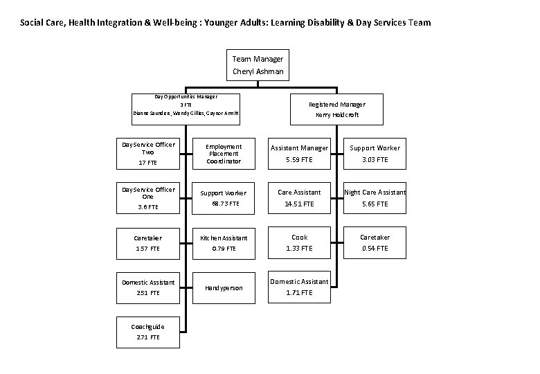Social Care, Health Integration & Well-being : Younger Adults: Learning Disability & Day Services