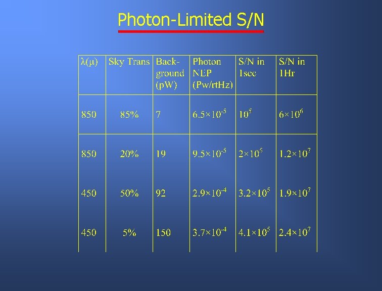 Photon-Limited S/N 