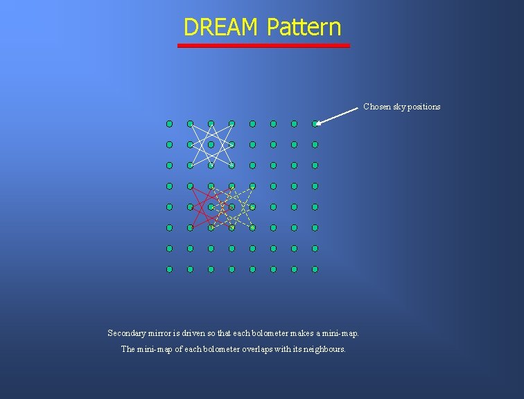 DREAM Pattern Chosen sky positions Secondary mirror is driven so that each bolometer makes