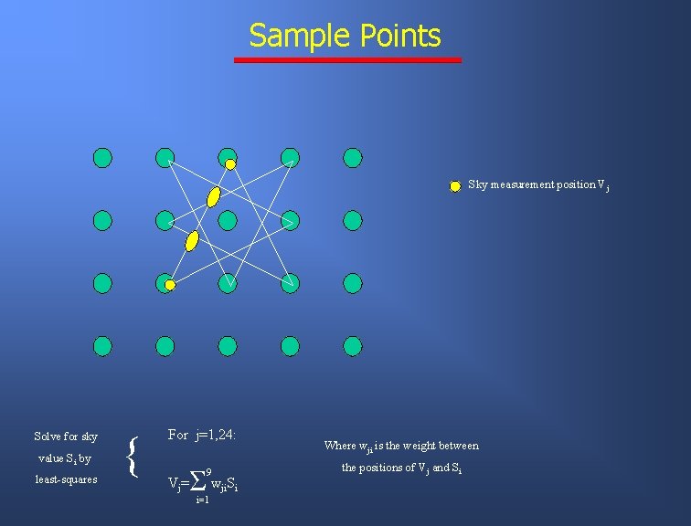 Sample Points Sky measurement position Vj Solve for sky value Si by least-squares {