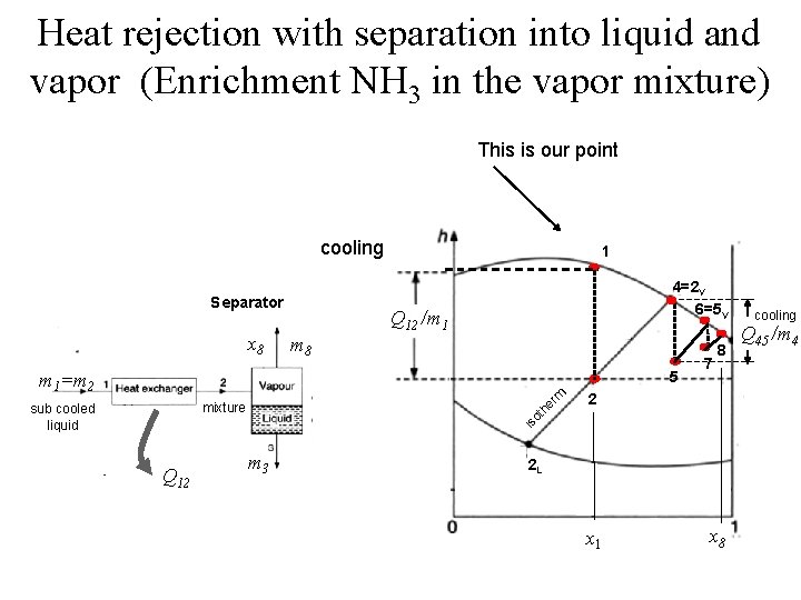 Heat rejection with separation into liquid and vapor (Enrichment NH 3 in the vapor