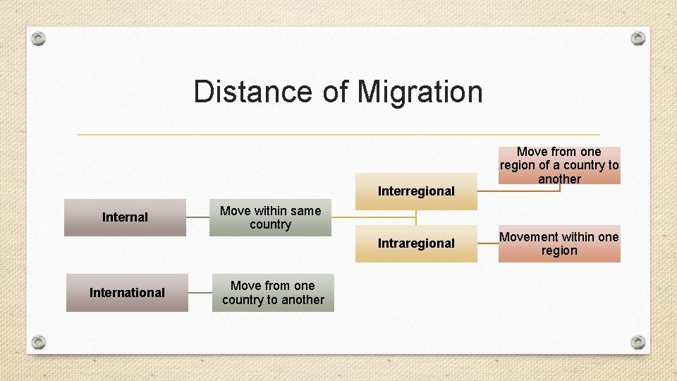 Distance of Migration Interregional Internal Move within same country Intraregional International Move from one Distance of Migration Interregional Internal Move within same country Intraregional International Move from one