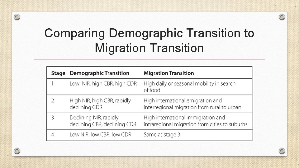 Comparing Demographic Transition to Migration Transition Comparing Demographic Transition to Migration Transition