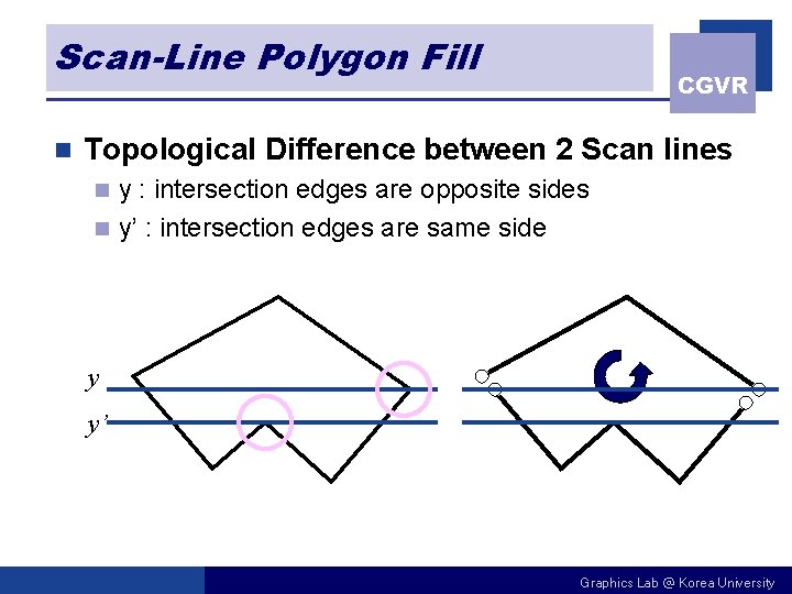 Scan-Line Polygon Fill n CGVR Topological Difference between 2 Scan lines y : intersection