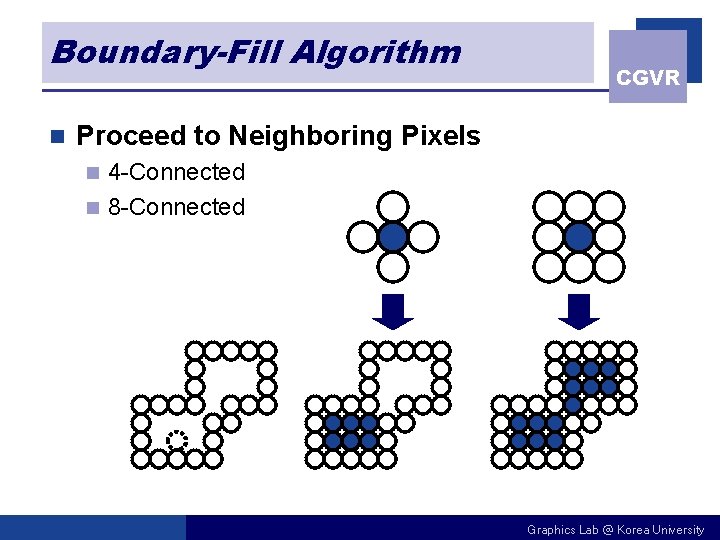 Boundary-Fill Algorithm n CGVR Proceed to Neighboring Pixels 4 -Connected n 8 -Connected n