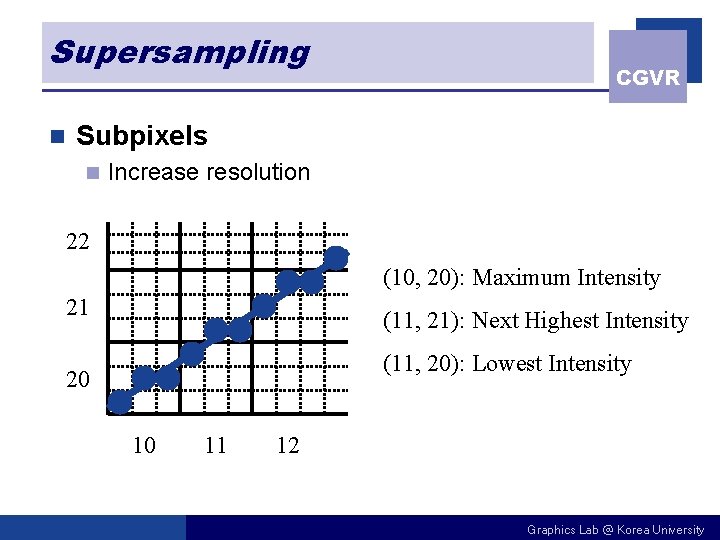 Supersampling n CGVR Subpixels n Increase resolution 22 (10, 20): Maximum Intensity 21 (11,