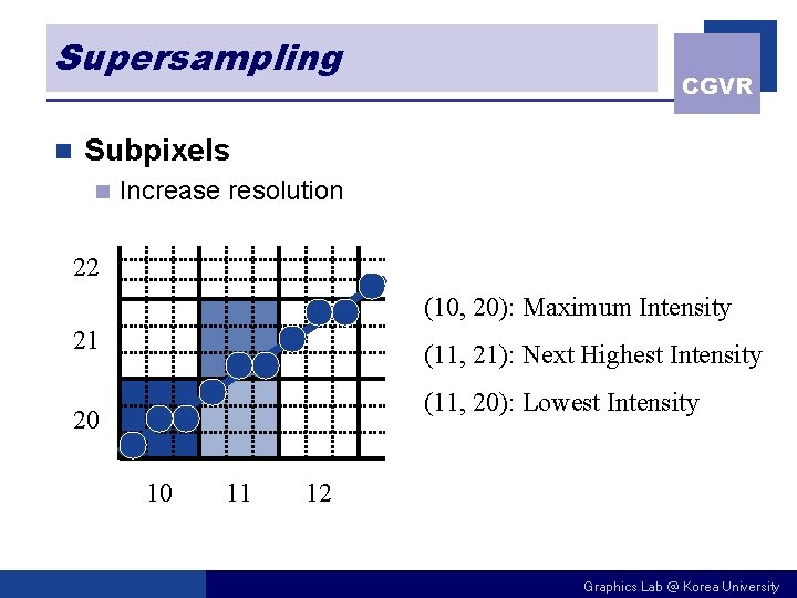 Supersampling n CGVR Subpixels n Increase resolution 22 (10, 20): Maximum Intensity 21 (11,