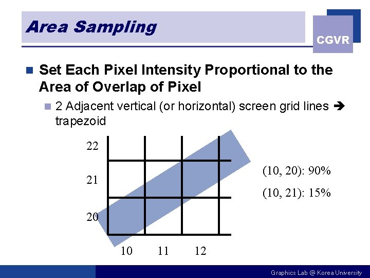 Area Sampling n CGVR Set Each Pixel Intensity Proportional to the Area of Overlap