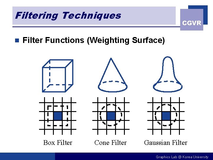 Filtering Techniques n CGVR Filter Functions (Weighting Surface) Box Filter Cone Filter Gaussian Filter