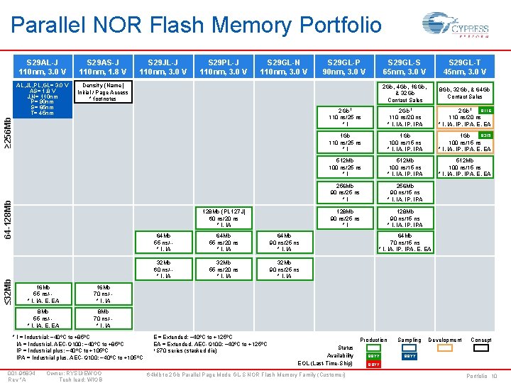 Parallel NOR Flash Memory Portfolio S 29 AS-J 110 nm, 1. 8 V AL,