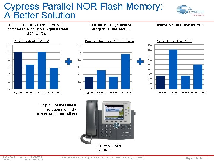 Cypress Parallel NOR Flash Memory: A Better Solution Fastest Sector Erase times… With the