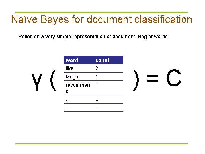 Naïve Bayes for document classification Relies on a very simple representation of document: Bag