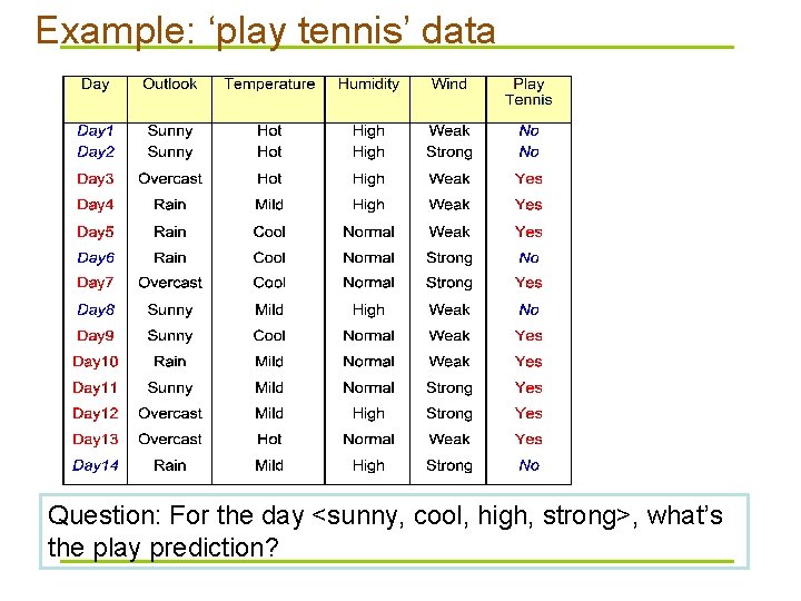 Example: ‘play tennis’ data Question: For the day <sunny, cool, high, strong>, what’s the