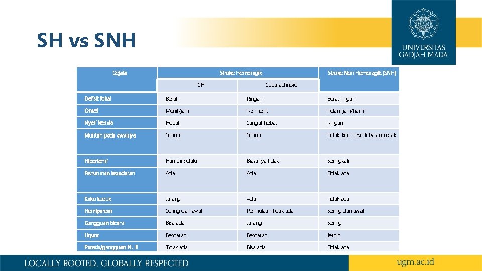 SH vs SNH Gejala Stroke Hemoragik ICH Stroke Non Hemoragik (SNH) Subarachnoid Defisit fokal