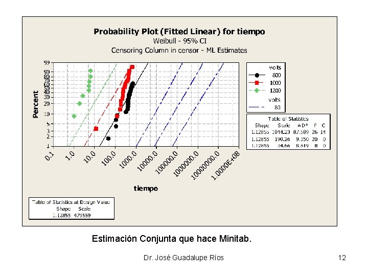 Estimación Conjunta que hace Minitab. Dr. José Guadalupe Ríos 12 