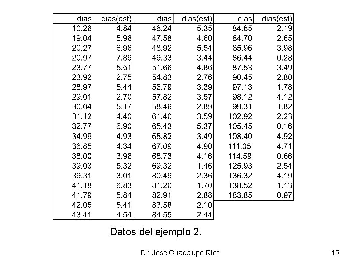 Datos del ejemplo 2. Dr. José Guadalupe Ríos 15 