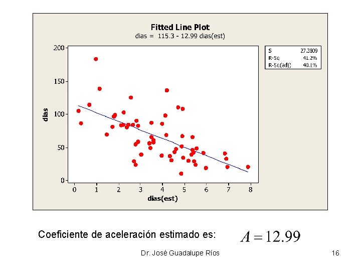 Coeficiente de aceleración estimado es: Dr. José Guadalupe Ríos 16 