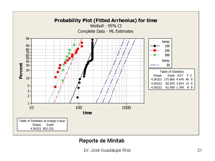 Reporte de Minitab Dr. José Guadalupe Ríos 21 