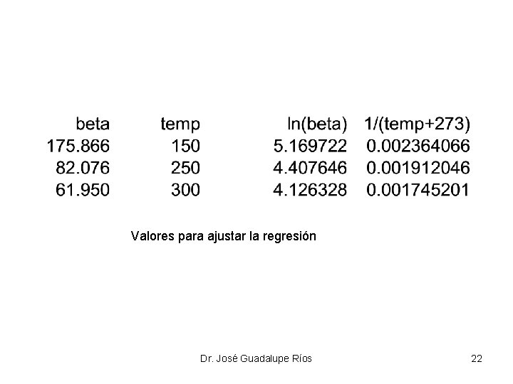 Valores para ajustar la regresión Dr. José Guadalupe Ríos 22 