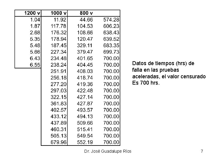 Datos de tiempos (hrs) de falla en las pruebas aceleradas, el valor censurado Es