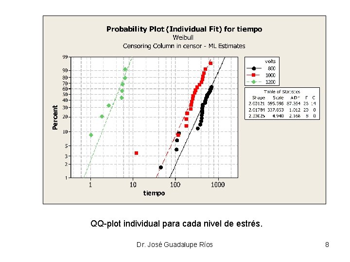 QQ-plot individual para cada nivel de estrés. Dr. José Guadalupe Ríos 8 