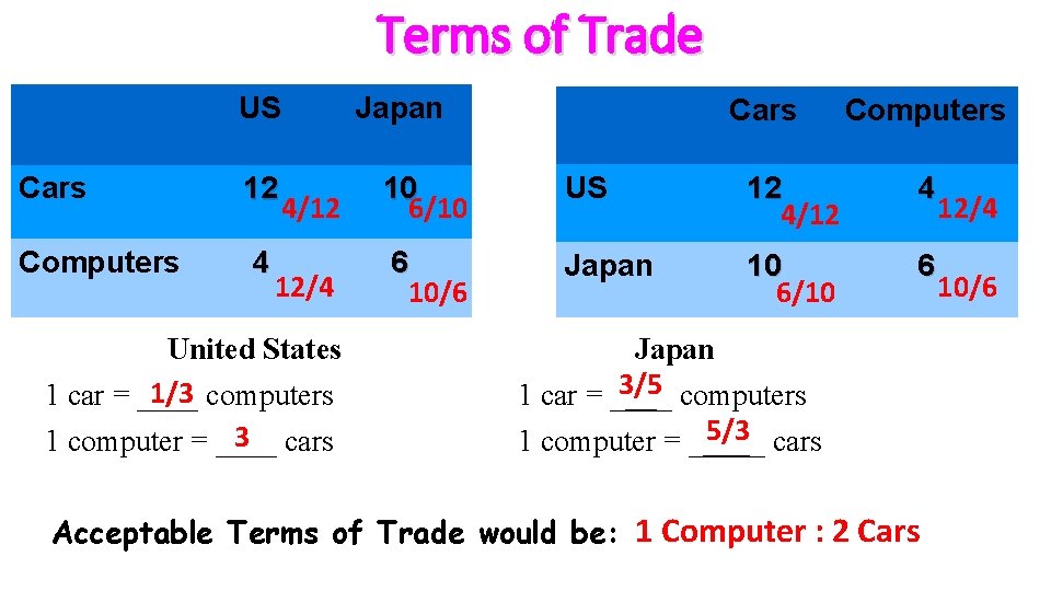 Terms of Trade US Japan Cars Computers 4/12 10 6/10 US 12 4/12 4