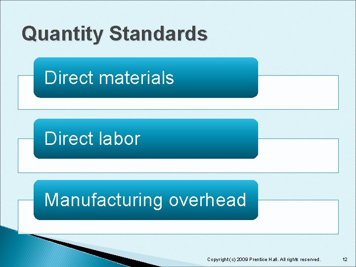 Quantity Standards Direct materials Direct labor Manufacturing overhead Copyright (c) 2009 Prentice Hall. All