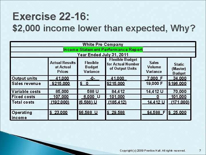 Exercise 22 -16: $2, 000 income lower than expected, Why? White Pro Company Income