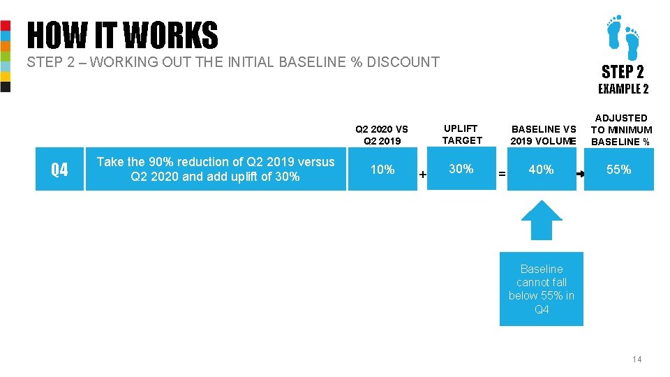 HOW IT WORKS STEP 2 – WORKING OUT THE INITIAL BASELINE % DISCOUNT STEP