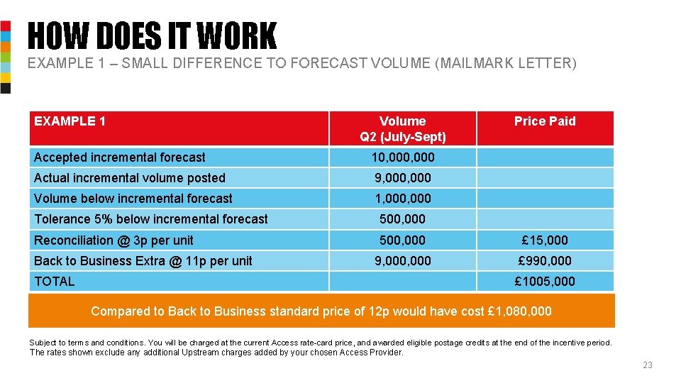 HOW DOES IT WORK EXAMPLE 1 – SMALL DIFFERENCE TO FORECAST VOLUME (MAILMARK LETTER)