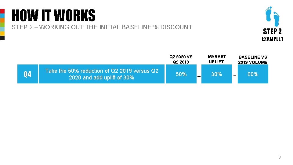 HOW IT WORKS STEP 2 – WORKING OUT THE INITIAL BASELINE % DISCOUNT STEP