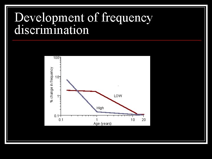 Development of frequency discrimination % change in frequency 100 10 LOW 1 High 0.