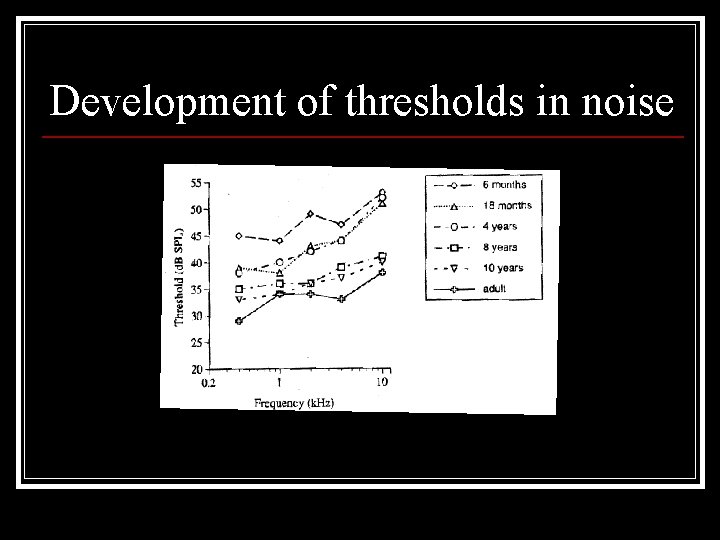 Development of thresholds in noise 