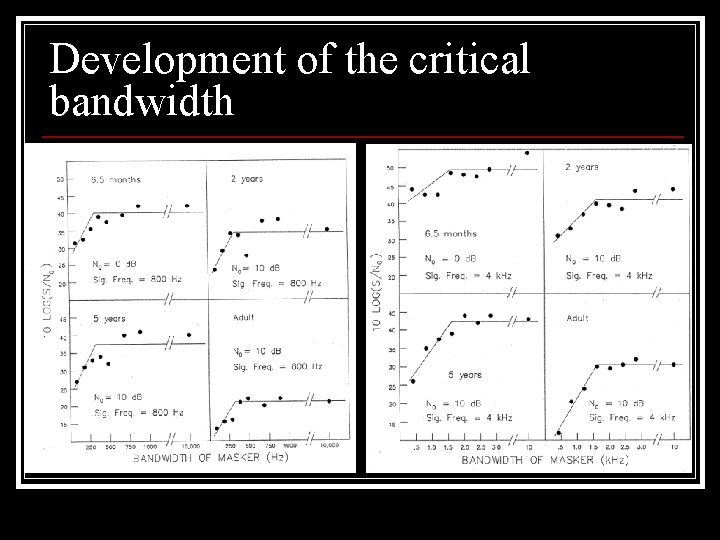 Development of the critical bandwidth 