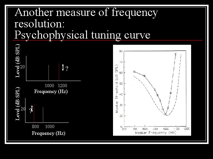 Level (d. B SPL) Another measure of frequency resolution: Psychophysical tuning curve Level (d.