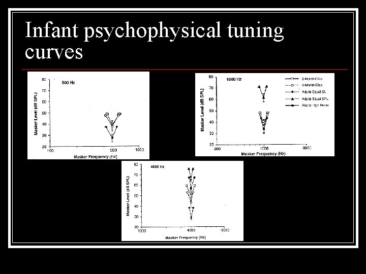 Infant psychophysical tuning curves 