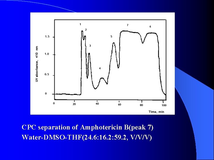 CPC separation of Amphotericin B(peak 7) Water-DMSO-THF(24. 6: 16. 2: 59. 2, V/V/V) 