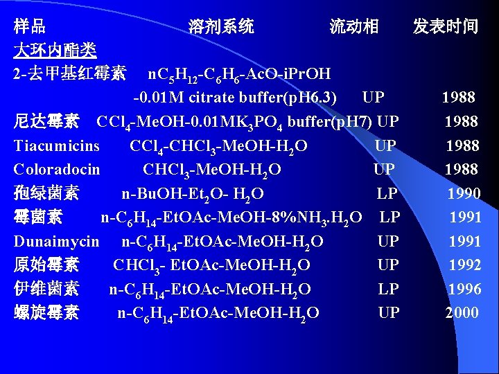 样品 大环内酯类 2 -去甲基红霉素 溶剂系统 流动相 n. C 5 H 12 -C 6 H